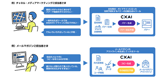 クリエイターのノウハウを搭載した自動生成AIで企業のCX向上を支援する「CXAI」提供開始　導入例