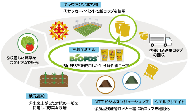 当実証実験の対象とする「地域食品資源循環型システム」のイメージ図