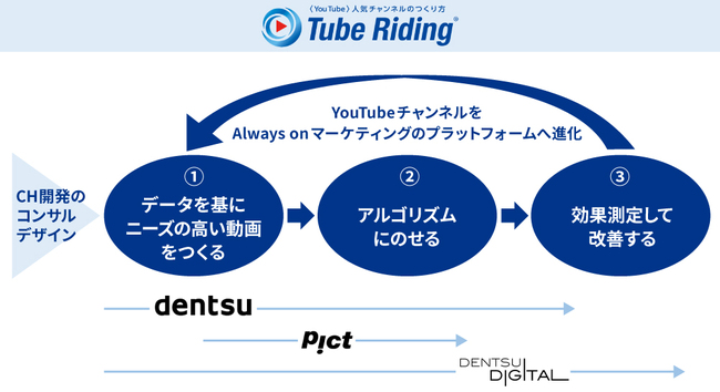 Tube Riding®の概要