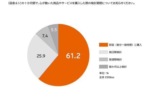 図表6