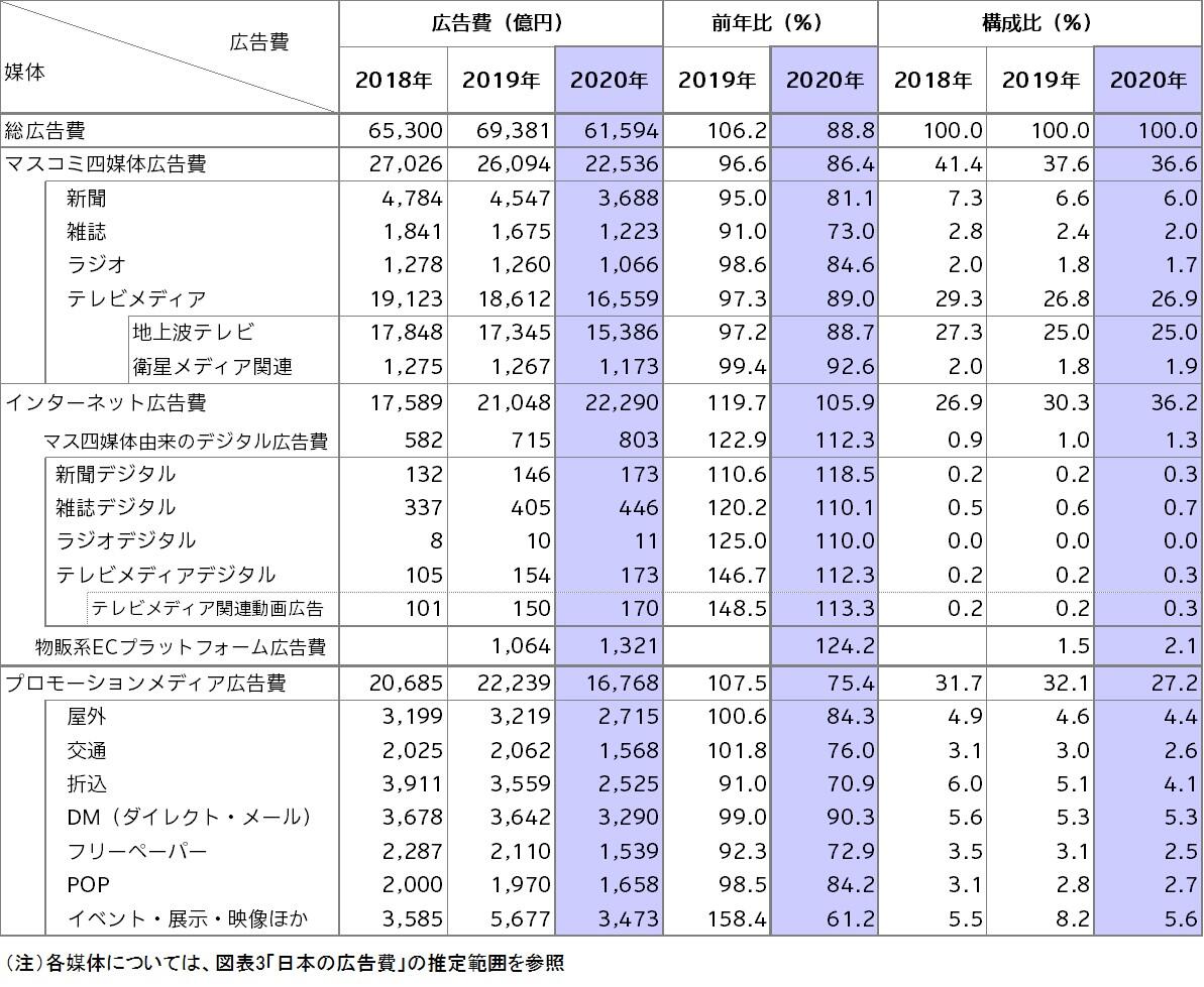 図表2　媒体別広告費＜2018年～2020年＞