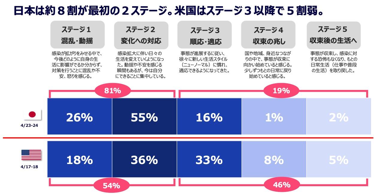 電通 新型コロナウイルスによる生活者意識の変化を日米で定点調査 ニュースリリース一覧 ニュース 電通