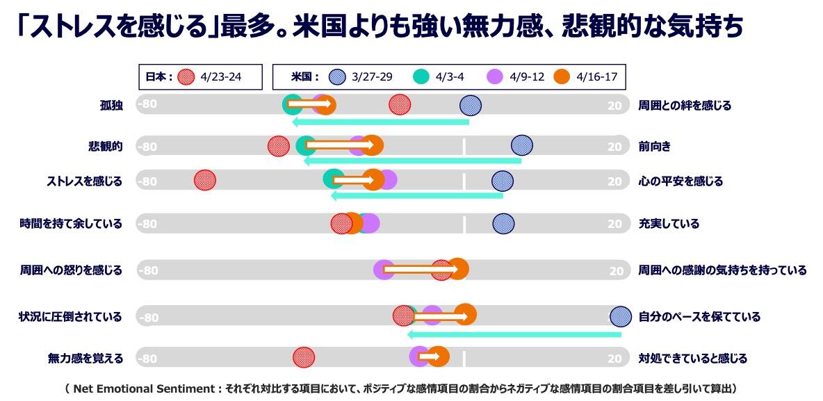 電通 新型コロナウイルスによる生活者意識の変化を日米で定点調査 ニュースリリース一覧 ニュース 電通 電通 新型コロナウイルスによる生活者意識の変化を日米で定点調査 ニュースリリース一覧 ニュース 電通