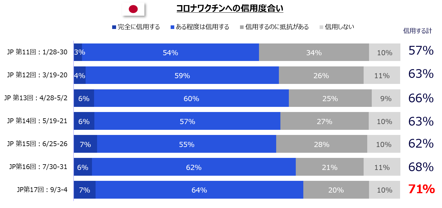 電通 新型コロナウイルス日米定点生活者意識調査第17回目を実施 ニュースリリース一覧 ニュース 電通