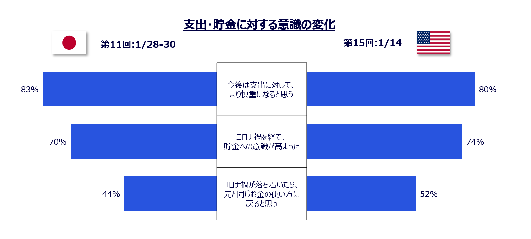 電通 新型コロナウイルス日米定点生活者意識調査第11回目を実施 ニュースリリース一覧 ニュース 電通
