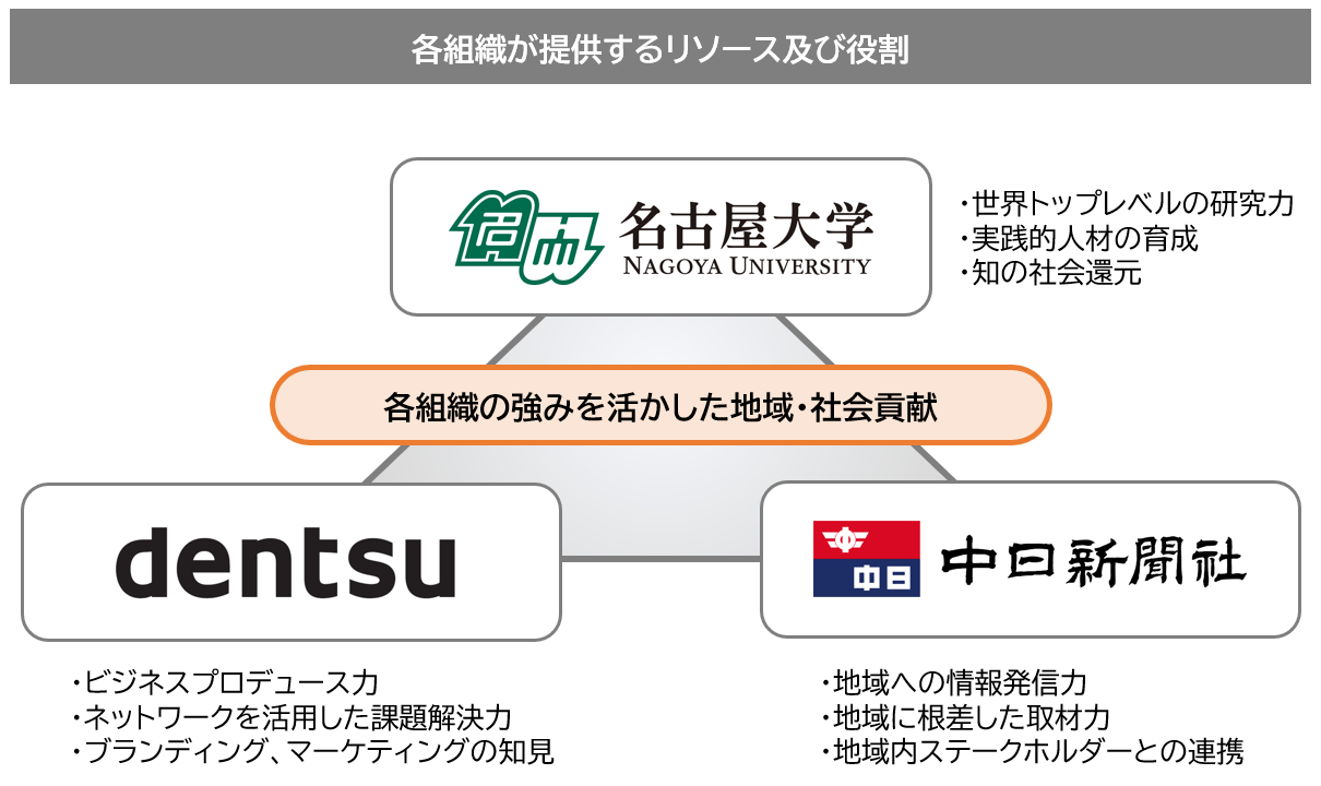 役割図