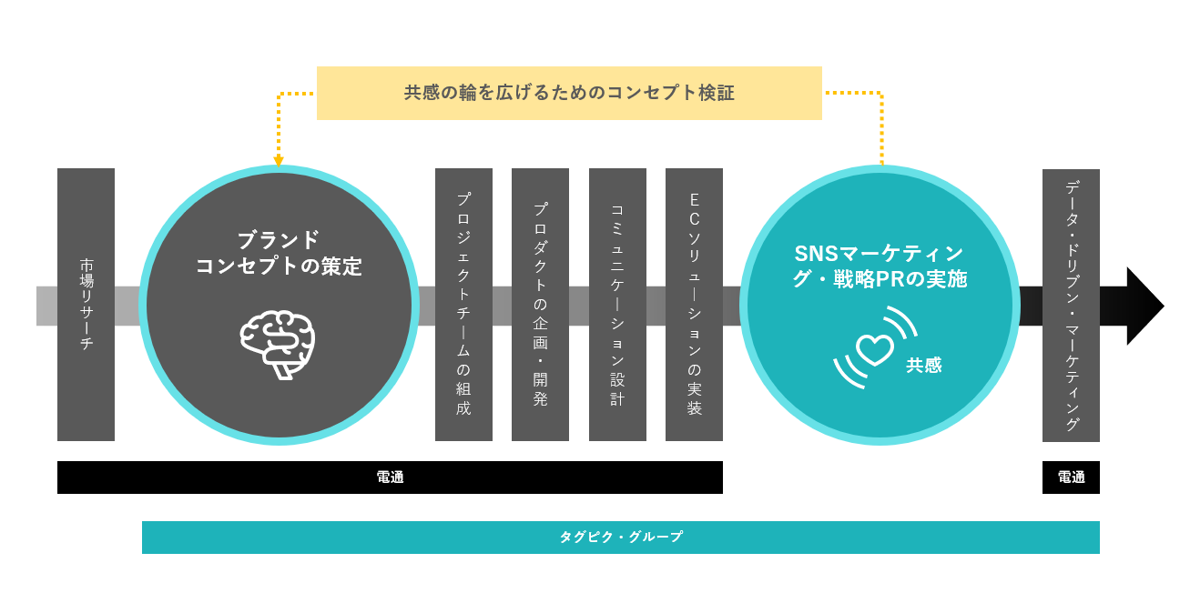 D2Cブランド共創の流れ