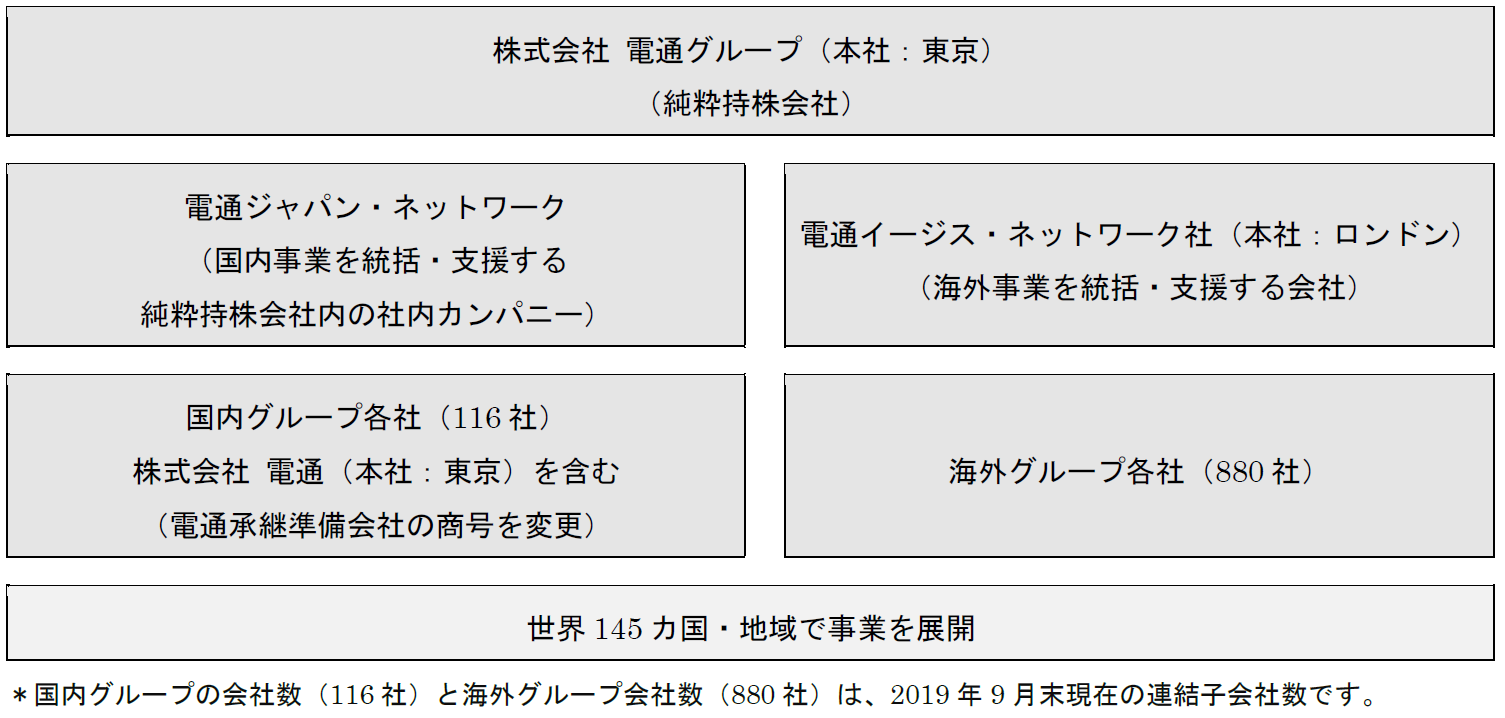 年度のグループ経営体制と役員体制に関するお知らせ ニュースリリース一覧 ニュース 電通