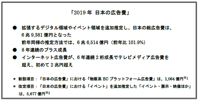 「2019年 日本の広告費」 - ニュースリリース一覧 - ニュース - 電通