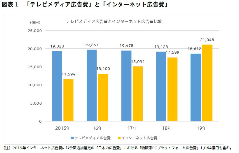 19年 日本の広告費 News ニュース 電通ウェブサイト