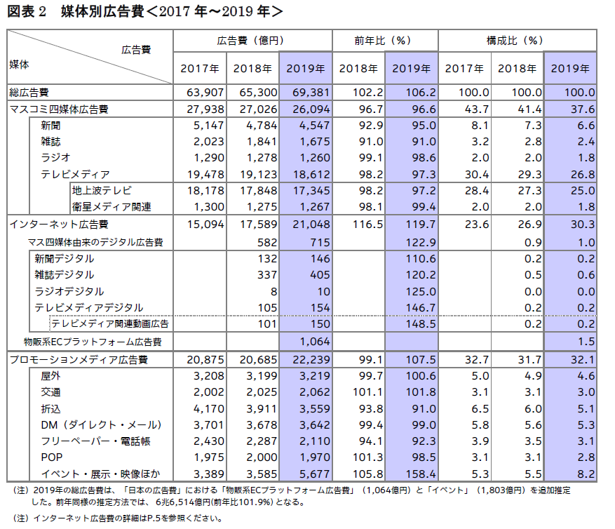 2019年 日本の広告費 ニュースリリース一覧 ニュース 電通