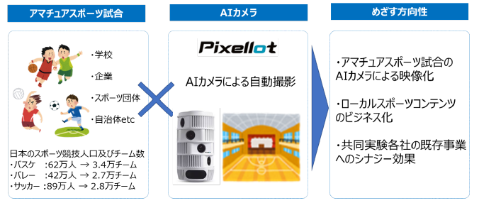 Aiカメラを活用したスポーツ映像配信事業の実証実験について ニュースリリース一覧 ニュース 電通