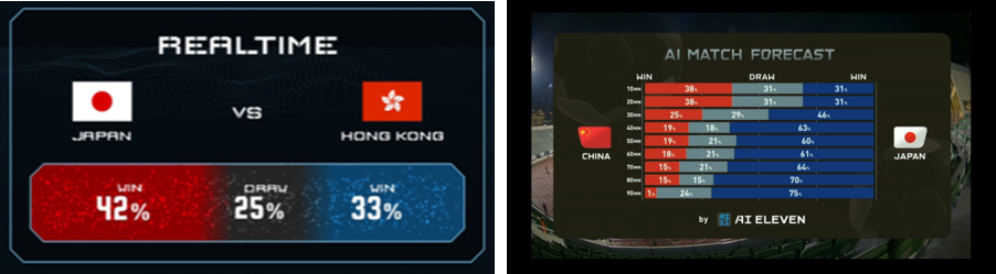 サッカーの試合中、リアルタイム映像からAIが勝敗を予測する 「AI11 (AI ELEVEN)」で新たな観戦体験を