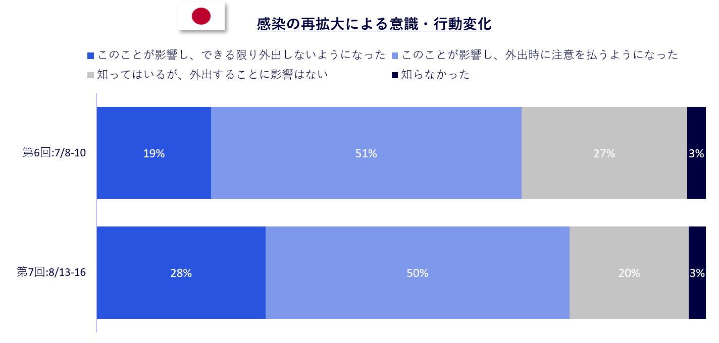 電通 新型コロナウイルス日米定点生活者意識調査第7回目を実施 ニュースリリース一覧 ニュース 電通