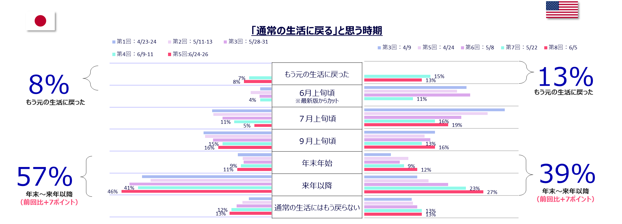 電通 新型コロナウイルス日米定点生活者意識調査第5回目を実施 ニュースリリース一覧 ニュース 電通