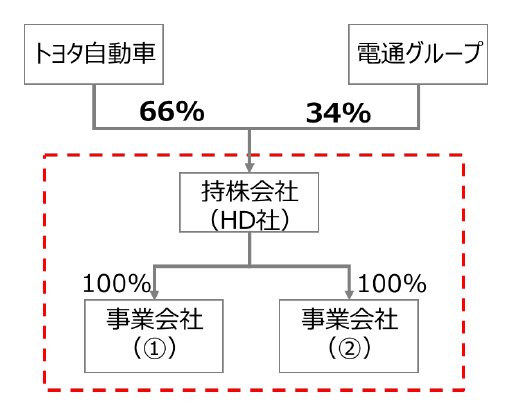 電通 トヨタ自動車とともに マーケティング変革とモビリティビジネス創造を目的とした新会社を発足 ニュースリリース一覧 ニュース 電通