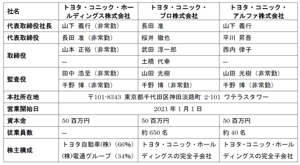 電通、トヨタ自動車とともに マーケティング変革とモビリティビジネス 