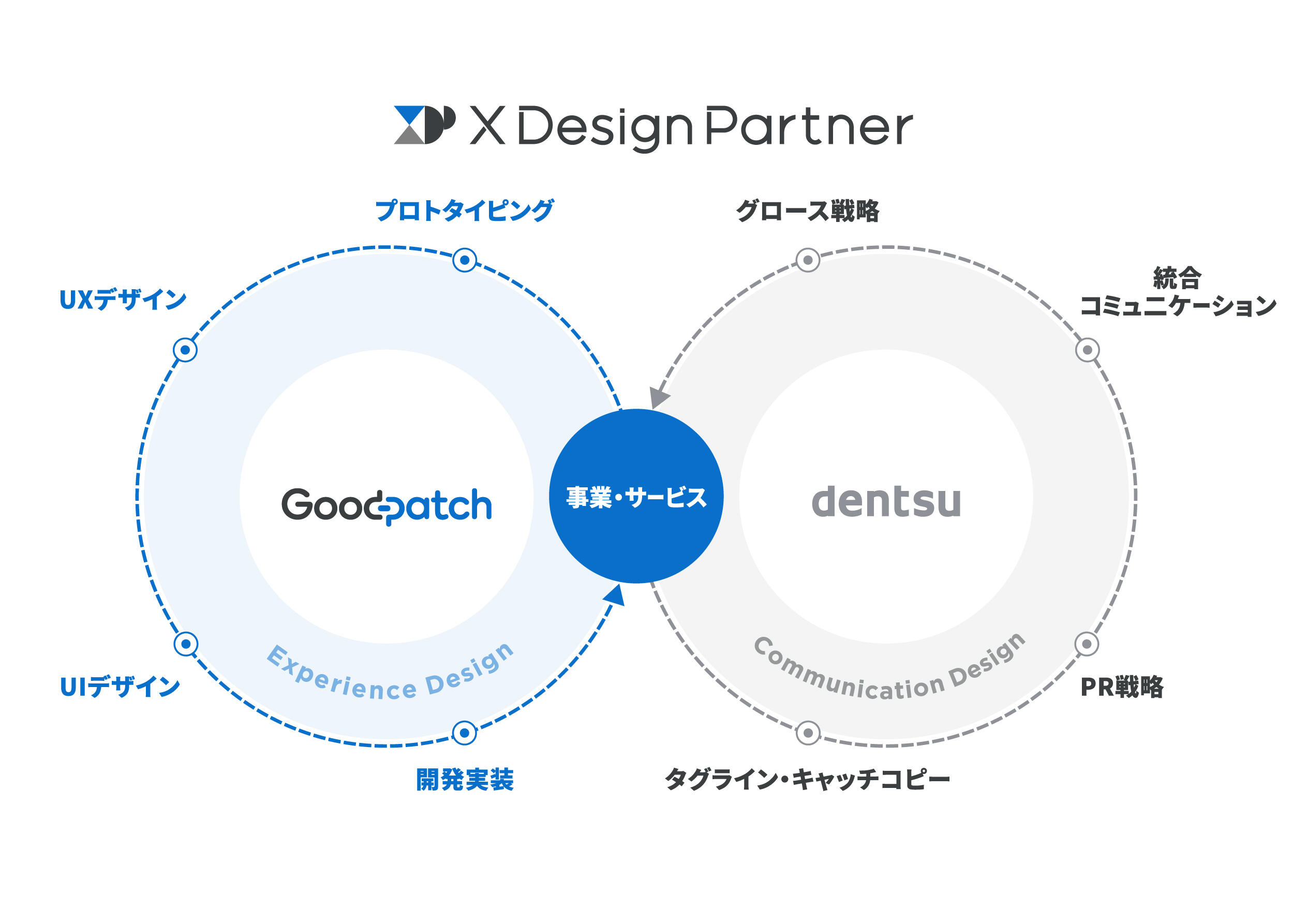電通 グッドパッチと協業プロジェクト X Design Partner を設立 デジタル領域の新事業 プロダクト開発を支援 ニュースリリース一覧 ニュース 電通 電通 グッドパッチと協業プロジェクト X Design Partner を設立 デジタル領域の新事業 プロダクト開発を支援 ニュースリリース一覧 ニュース 電通