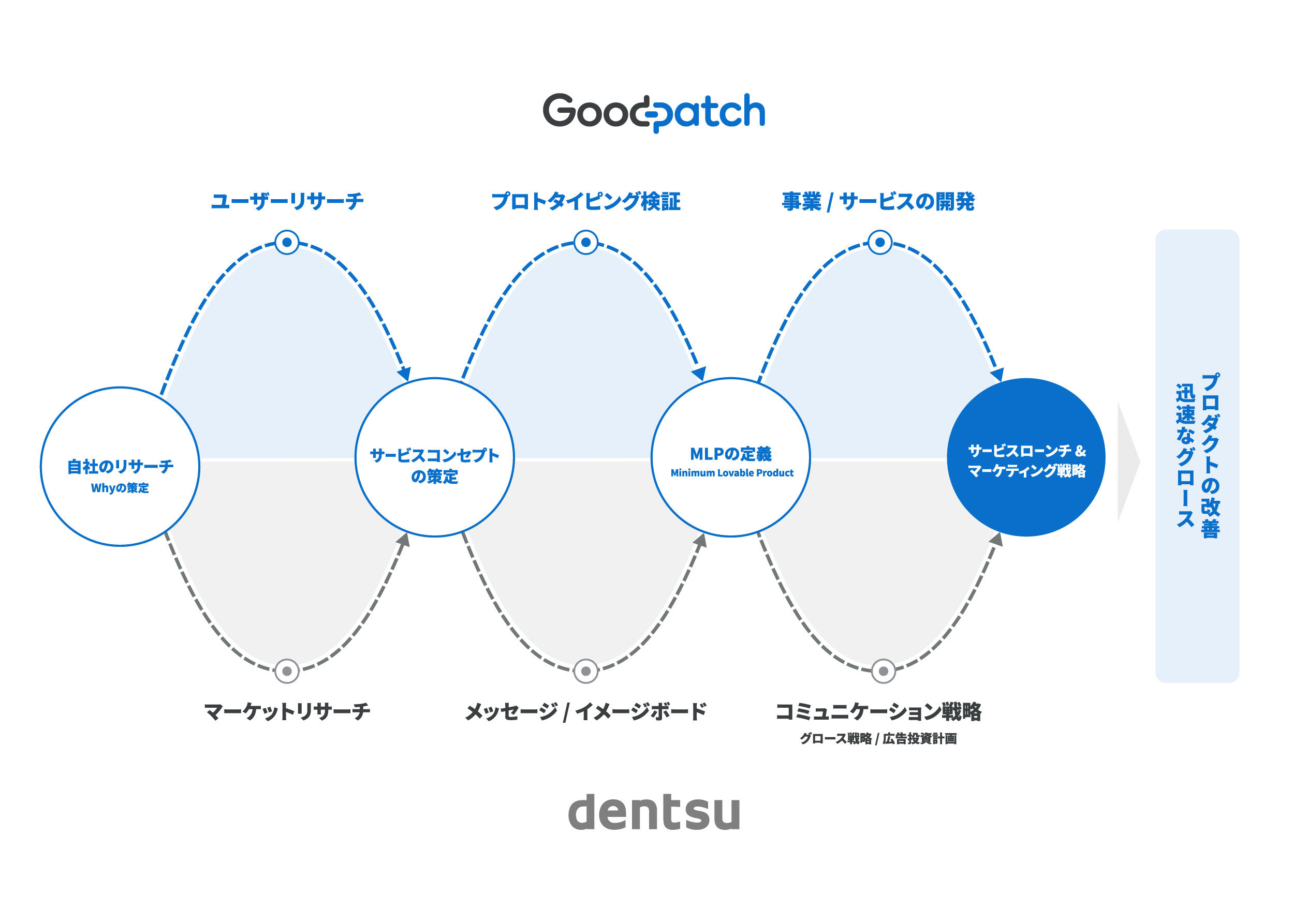 電通 グッドパッチと協業プロジェクト X Design Partner を設立 デジタル領域の新事業 プロダクト開発を支援 ニュースリリース一覧 ニュース 電通 電通 グッドパッチと協業プロジェクト X Design Partner を設立 デジタル領域の新事業 プロダクト開発を支援 ニュースリリース一覧 ニュース 電通