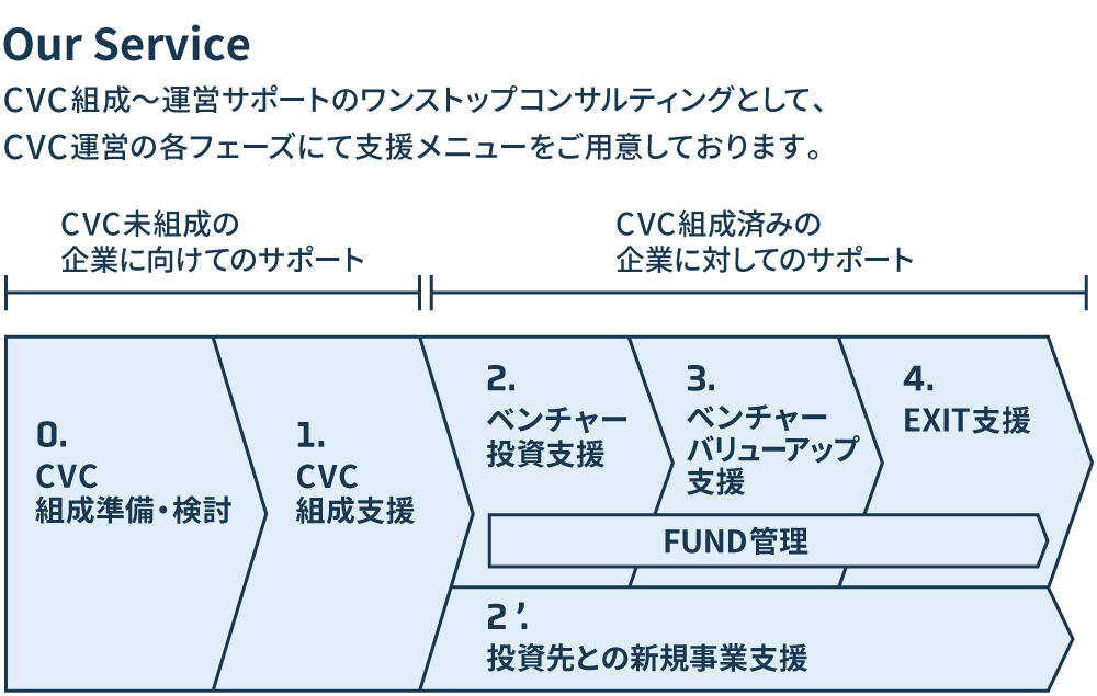 コーポレートベンチャーキャピタルの組成から運営まで ワンストップで支援するプログラム「Fund X」の提供開始