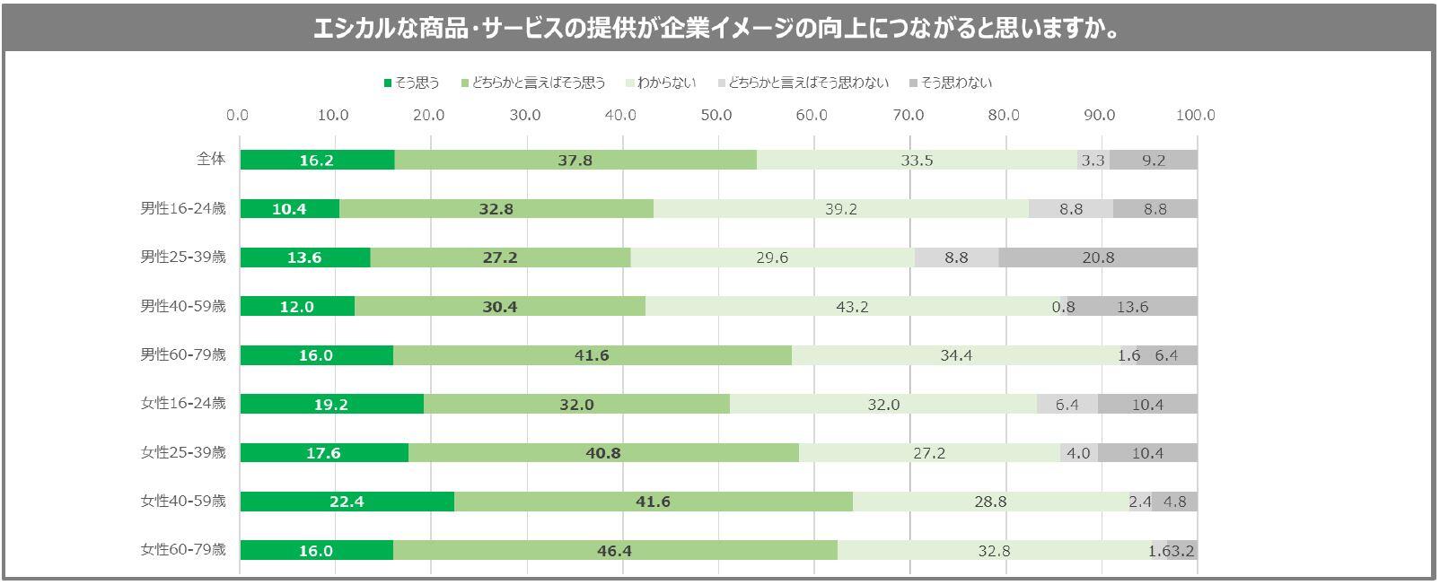 消費 エシカル エシカルとは？エシカル消費の押さえておきたい4つのポイント！｜サステナブルジャーニー｜大和ハウスグループ