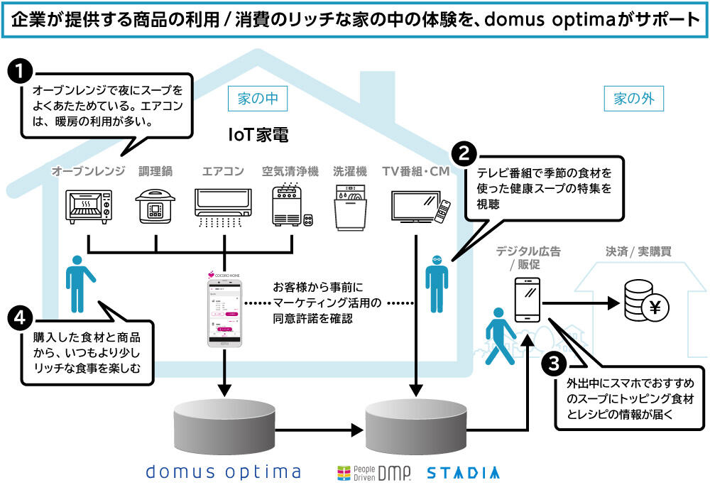 国内初 Iot家電のデータを活用したマーケティングソリューション Domus Optima ドムス オプティマ B版 提供開始 ニュースリリース一覧 ニュース 電通