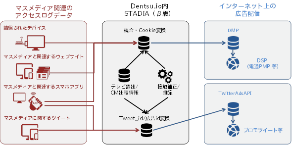 電通 マスメディアとウェブ広告の相乗効果を最大化する統合マーケティングプラットフォーム Stadia B版 を開発 ニュースリリース一覧 ニュース 電通