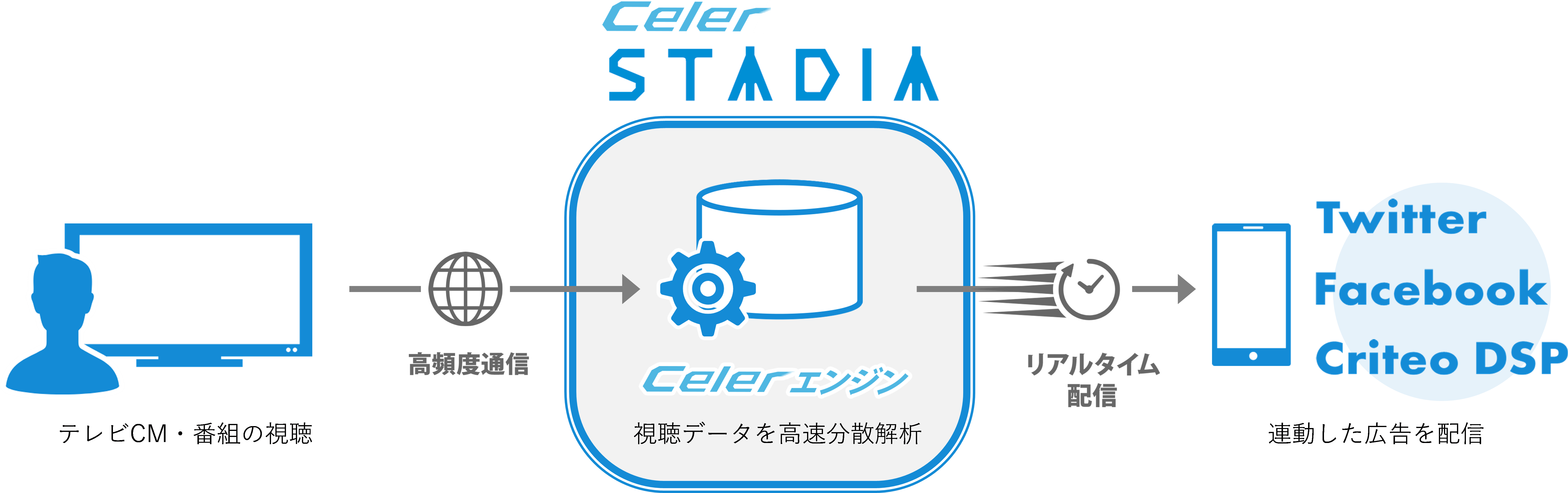 celar STADIAの仕組み