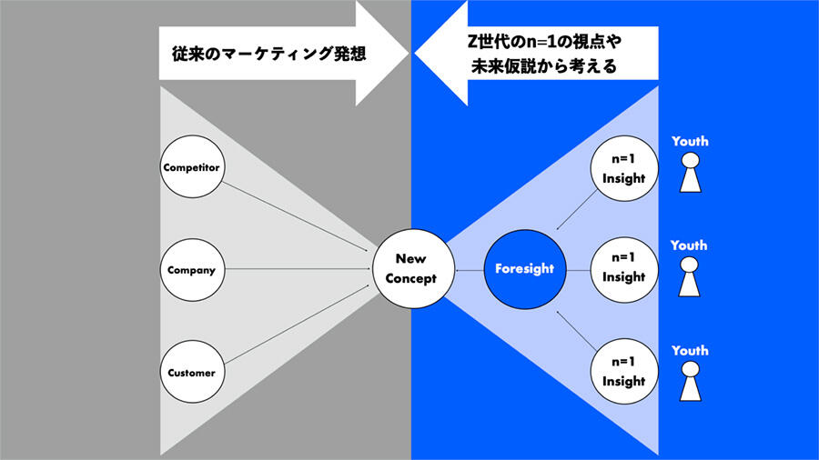 Z世代のインサイトから未来仮説を導き、 あらゆる企業活動の