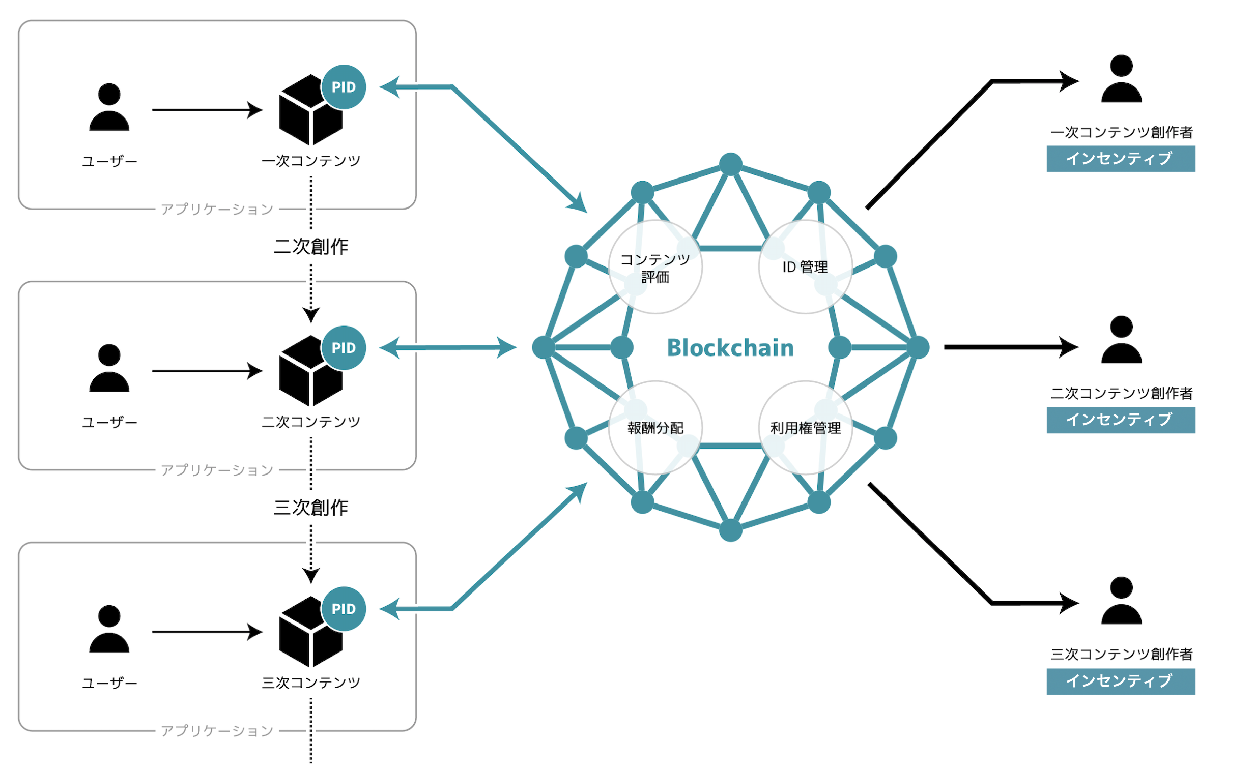 電通 コンテンツの N次流通プロジェクト を開始 ブロックチェーン技術を活用し 新たなマネタイズの可能性を共同研究 ニュースリリース一覧 ニュース 電通