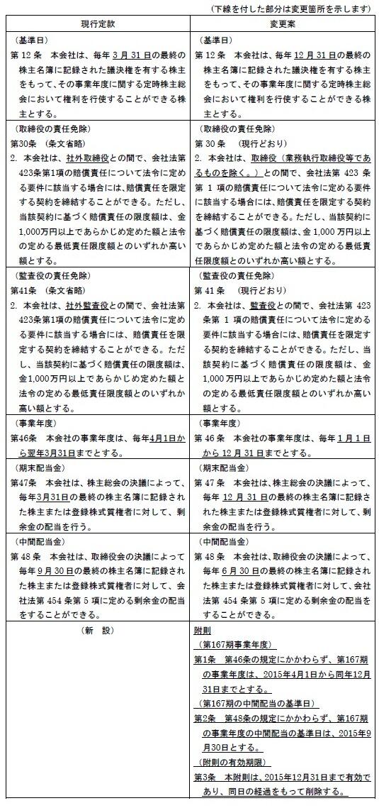 定款一部変更に関するお知らせ ニュースリリース一覧 ニュース 電通 定款一部変更に関するお知らせ ニュースリリース一覧 ニュース 電通