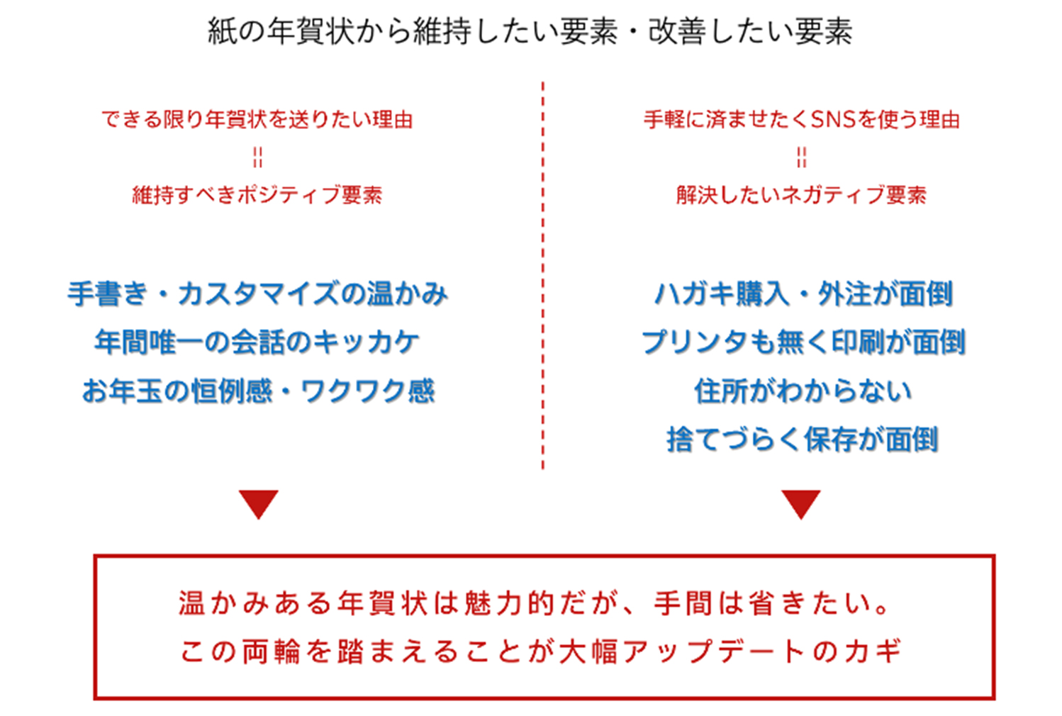 年賀状の選択肢を増やす スマートねんが という新しい年末年始のごあいさつ Showcase ショーケース 電通ウェブサイト