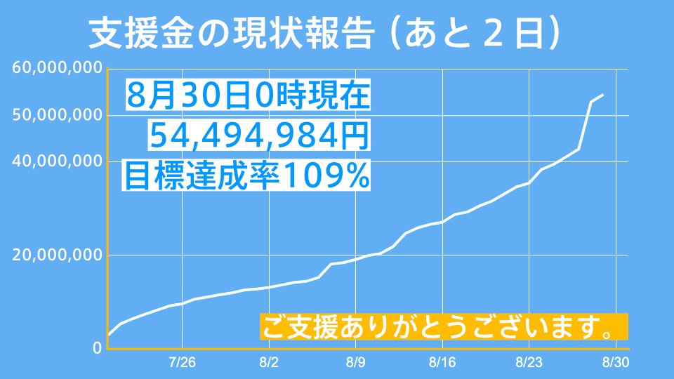 クラウドファンディング報告(1)