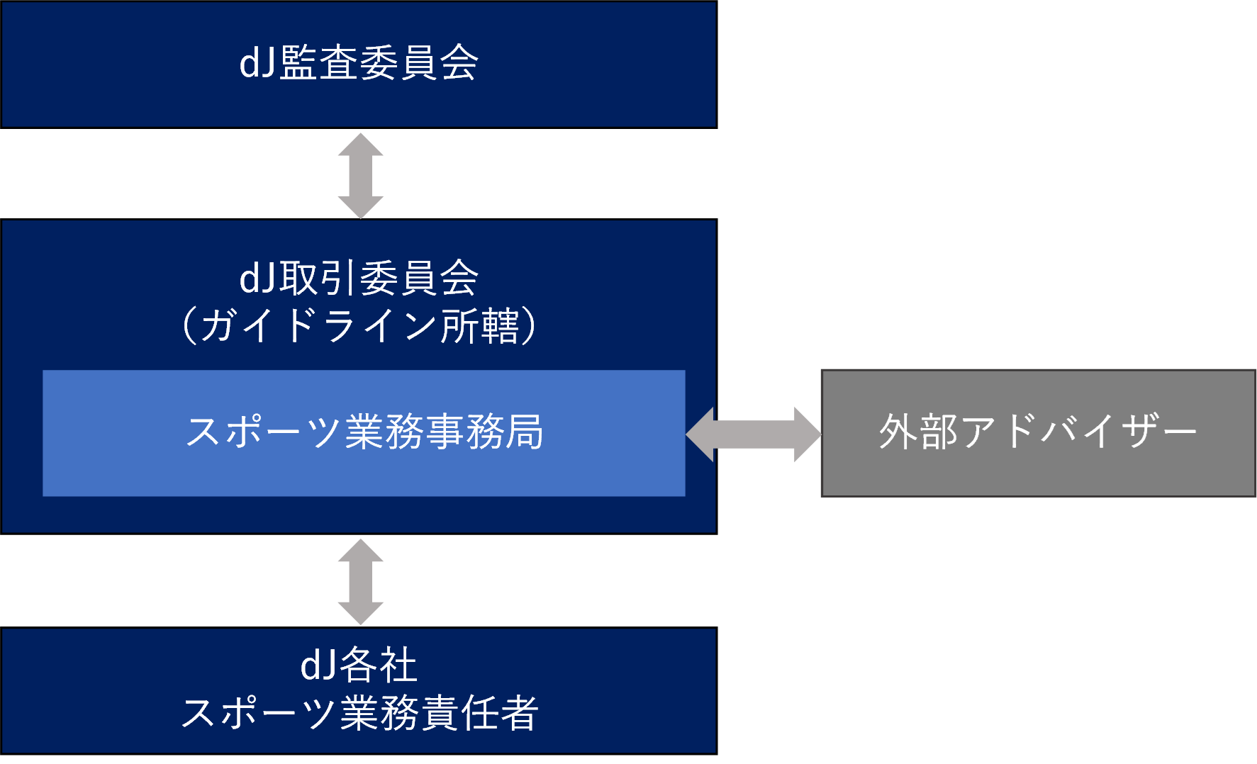 運用体制図